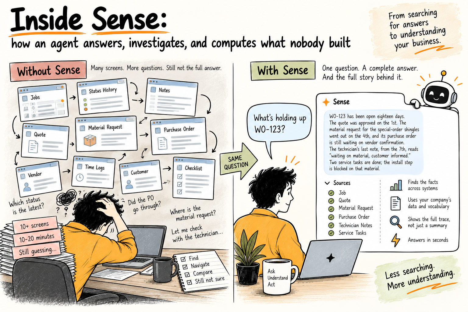 Inside Sense: how an agent answers, investigates, and computes what nobody built